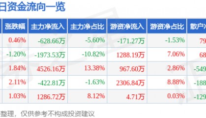 股票行情快报：宁沪高速（600377）11月19日主力资金净卖出628.66万元