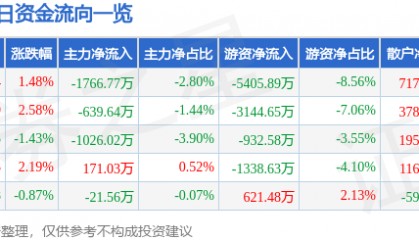 股票行情快报：思源电气（002028）12月2日主力资金净卖出1766.77万元