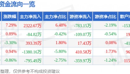 股票行情快报：东方通（300379）1月14日主力资金净买入2322.67万元