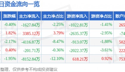 股票行情快报：实达集团（600734）3月24日主力资金净卖出1627.84万元