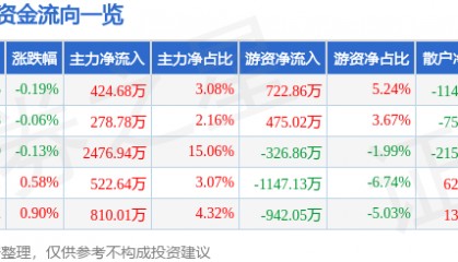 股票行情快报：天士力（600535）6月30日主力资金净买入424.68万元