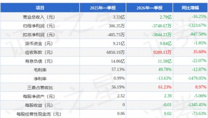 华联股份（000882）2026年一季报简析：净利润同比下降1323.67%