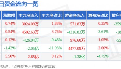 股票行情快报：北方稀土（600111）5月12日主力资金净买入3024.09万元