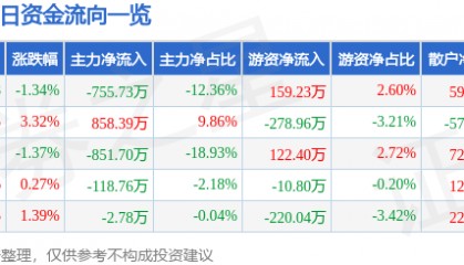 股票行情快报：ST易事特（300376）2月13日主力资金净卖出755.73万元