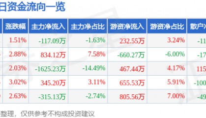 股票行情快报：瑞丰光电（300241）4月14日主力资金净卖出117.09万元