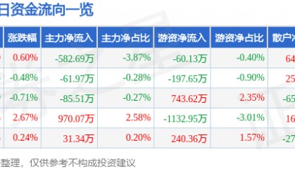 股票行情快报：恒顺醋业（600305）8月29日主力资金净卖出582.69万元