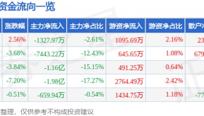 股票行情快报：水井坊（600779）11月19日主力资金净卖出1327.97万元