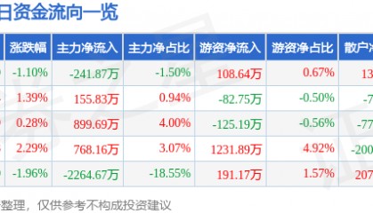 股票行情快报：浙江永强（002489）3月27日主力资金净卖出241.87万元