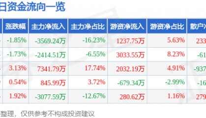 股票行情快报：凌云股份（600480）12月30日主力资金净卖出3569.24万元