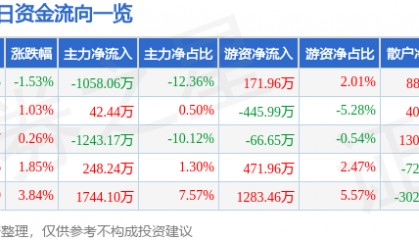 股票行情快报：三木集团（000632）6月10日主力资金净卖出1058.06万元