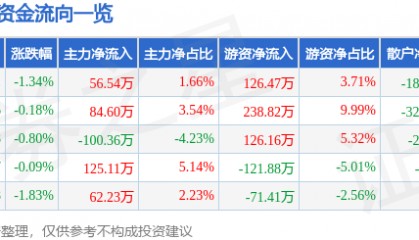 股票行情快报：深高速（600548）4月23日主力资金净买入56.54万元