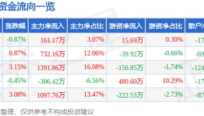 股票行情快报：雪迪龙（002658）2月13日主力资金净买入161.17万元