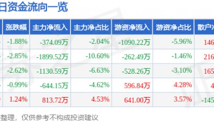 股票行情快报：湖北宜化（000422）1月3日主力资金净卖出374.09万元