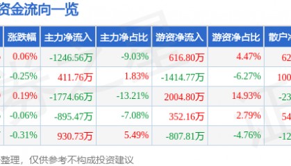 股票行情快报：天士力（600535）7月14日主力资金净卖出1246.56万元