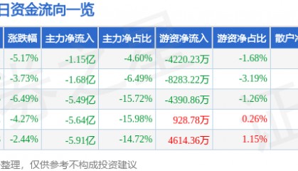 股票行情快报：四川长虹（600839）1月3日主力资金净卖出1.15亿元