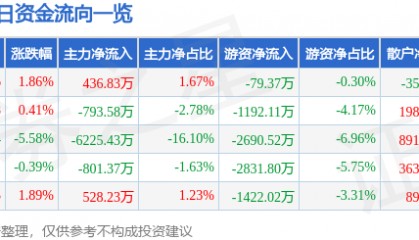 股票行情快报：广博股份（002103）1月24日主力资金净买入436.83万元