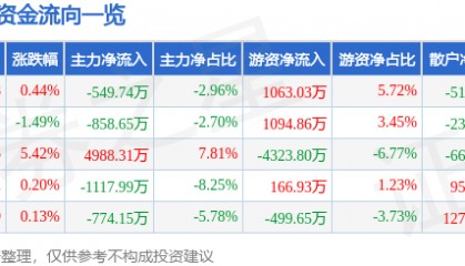 股票行情快报：天士力（600535）5月20日主力资金净卖出549.74万元
