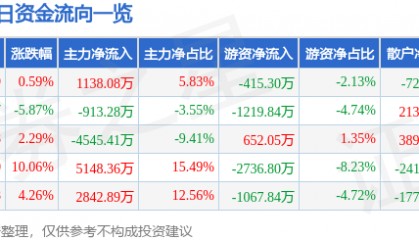 股票行情快报：浙江永强（002489）4月17日主力资金净买入1138.08万元