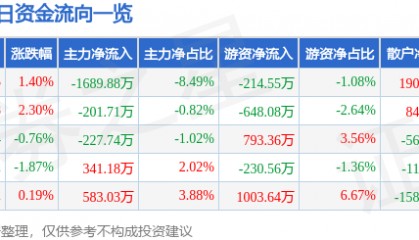 股票行情快报：海立股份（600619）6月24日主力资金净卖出1689.88万元
