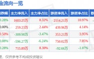股票行情快报：口子窖（603589）6月6日主力资金净买入1603.25万元