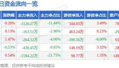 股票行情快报：五矿发展（600058）11月29日主力资金净卖出1126.27万元