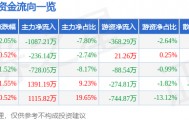 股票行情快报：华联股份（000882）3月2日主力资金净卖出1087.21万元