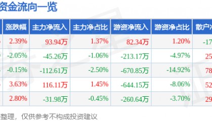 股票行情快报：雪迪龙（002658）4月17日主力资金净买入93.94万元