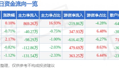 股票行情快报：凤凰传媒（601928）4月10日主力资金净买入869.26万元