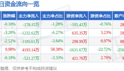 股票行情快报：博汇纸业（600966）11月25日主力资金净卖出178.15万元