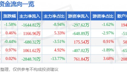 股票行情快报：水井坊（600779）12月30日主力资金净卖出1644.82万元