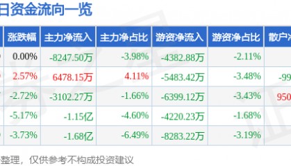 股票行情快报：四川长虹（600839）1月8日主力资金净卖出8247.50万元
