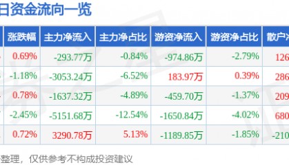 股票行情快报：中文在线（300364）5月14日主力资金净卖出293.77万元