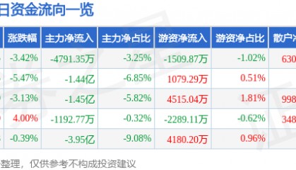 股票行情快报：华工科技（000988）1月3日主力资金净卖出4791.35万元
