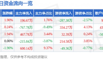 股票行情快报：中原高速（600020）11月20日主力资金净买入196.67万元