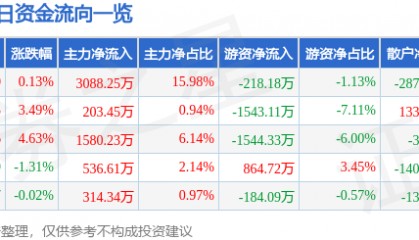 股票行情快报：豪迈科技（002595）4月14日主力资金净买入3088.25万元