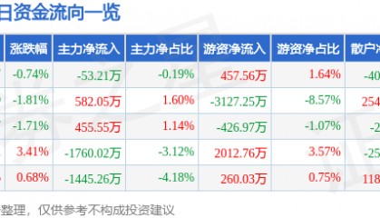 股票行情快报：顺络电子（002138）12月5日主力资金净卖出53.21万元
