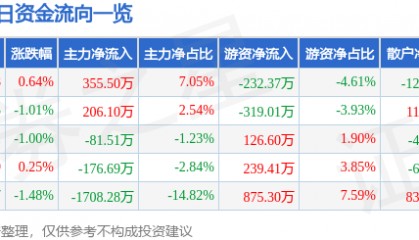 股票行情快报：恒顺醋业（600305）9月24日主力资金净买入355.50万元