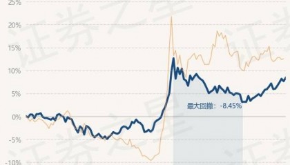 12月23日基金净值：大成高新技术产业股票A最新净值4.4326，涨0.67%