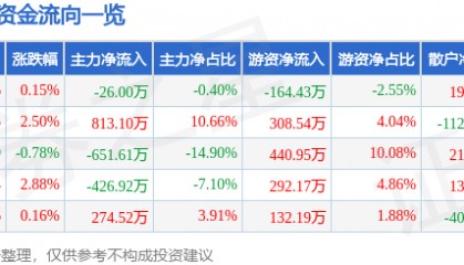 股票行情快报：雪迪龙（002658）1月23日主力资金净卖出26.00万元