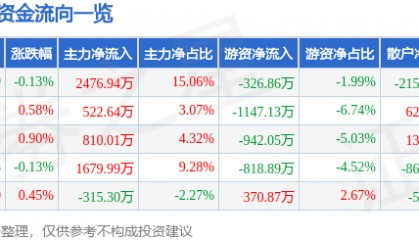 股票行情快报：天士力（600535）6月26日主力资金净买入2476.94万元