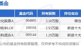 11月27日水井坊涨7.59%，长信消费精选量化股票A基金重仓该股