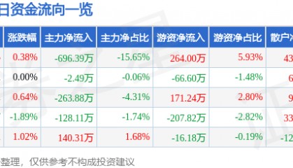股票行情快报：恒顺醋业（600305）8月5日主力资金净卖出696.39万元