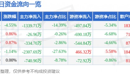 股票行情快报：亚太药业（002370）2月18日主力资金净卖出1339.71万元