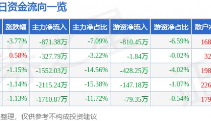 股票行情快报：浙江永强（002489）2月18日主力资金净卖出871.38万元