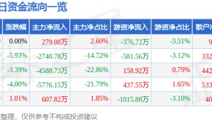 股票行情快报：三峡新材（600293）12月18日主力资金净买入279.08万元