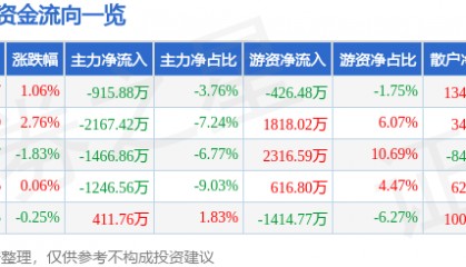 股票行情快报：天士力（600535）7月17日主力资金净卖出915.88万元