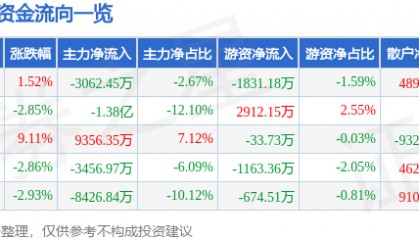 股票行情快报：东方通（300379）11月29日主力资金净卖出3062.45万元