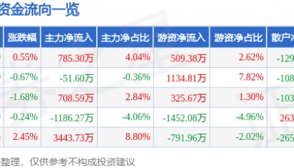 股票行情快报：天士力（600535）6月9日主力资金净买入785.30万元
