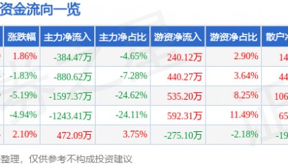 股票行情快报：ST华闻（000793）4月10日主力资金净卖出384.47万元