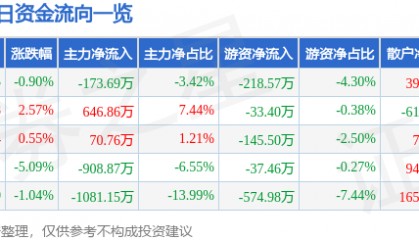 股票行情快报：博汇纸业（600966）12月9日主力资金净卖出173.69万元